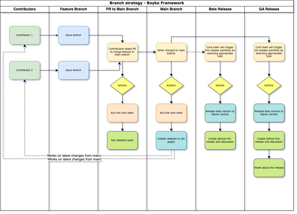 Branching strategy