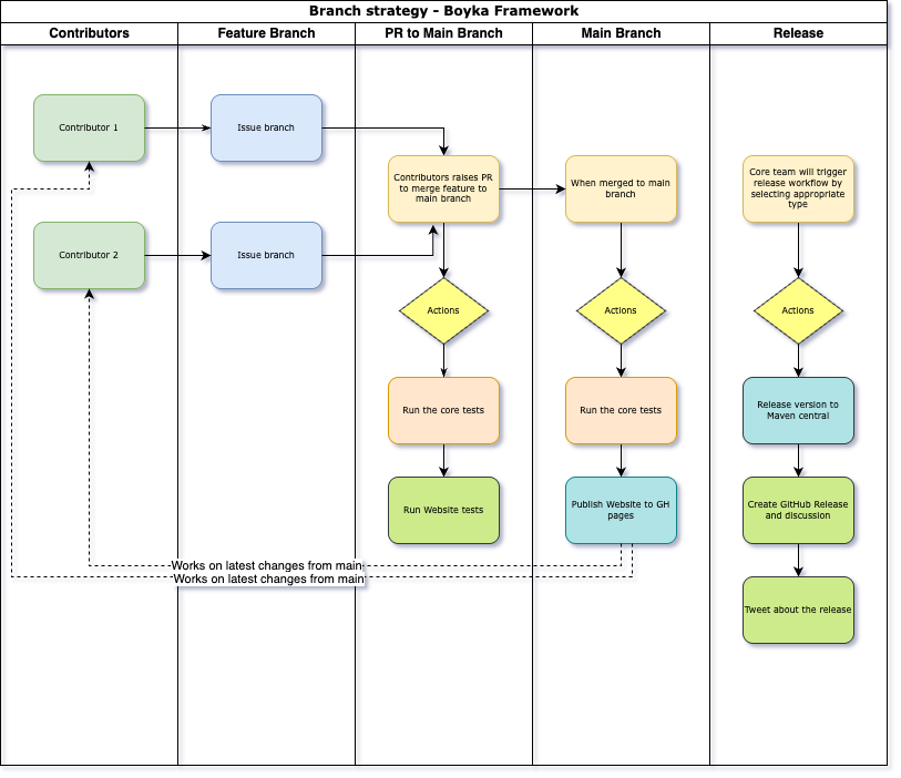 Branching strategy